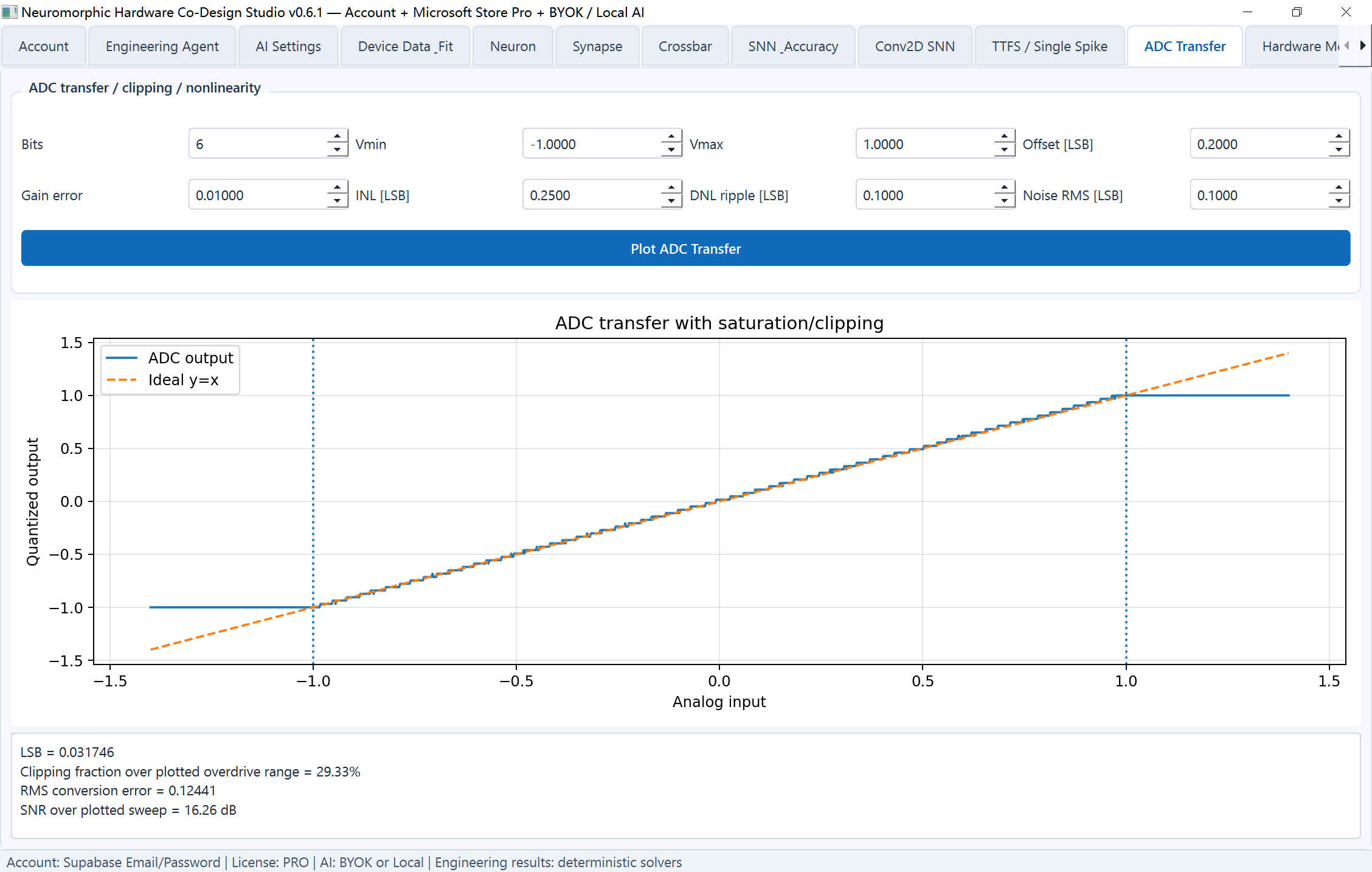 ADC transfer with saturation/clipping behavior.